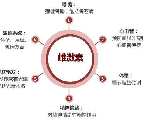泰国试管婴儿对体内激素有影响吗？